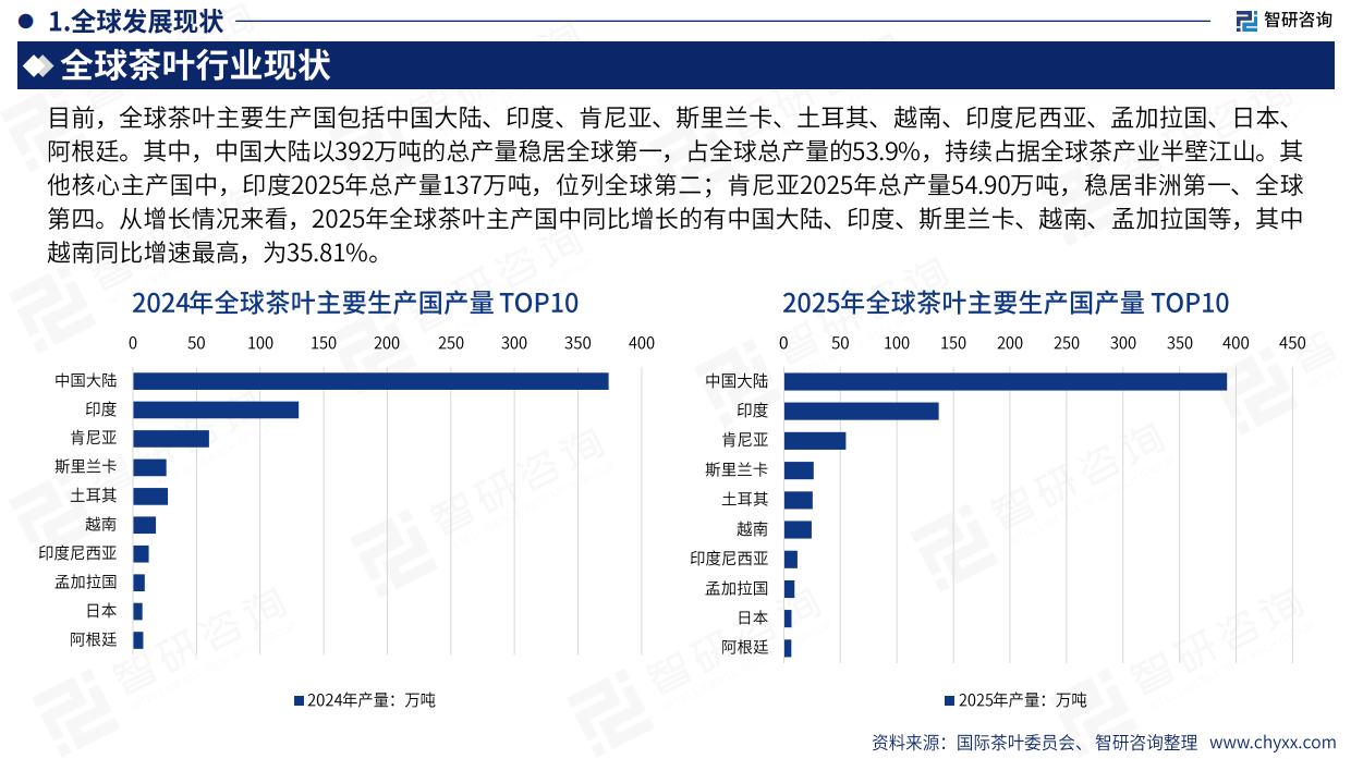 2026版全球及中国茶叶产业贸易概况及重点国别出口潜力研判报告-智研咨询.pdf_第9页