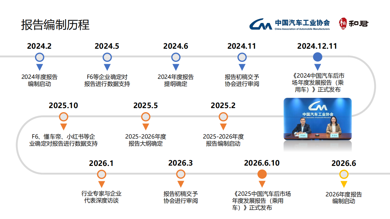 2025中国汽车后市场年度发展报告-中国汽车工业协会&和君咨询.pdf_第4页