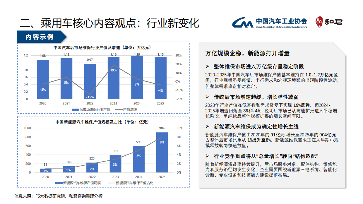 2025中国汽车后市场年度发展报告-中国汽车工业协会&和君咨询.pdf_第7页