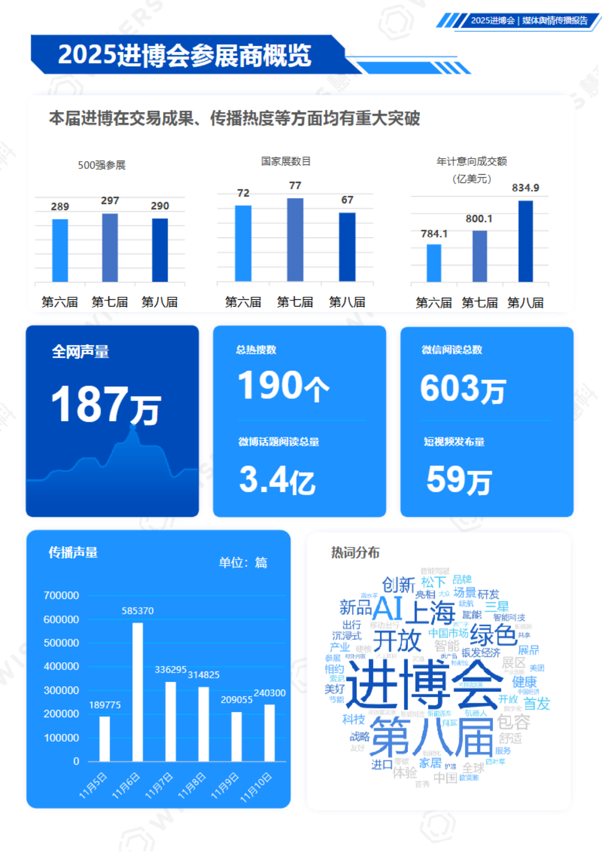 2025中国国际进口博览会媒体舆情传播-慧科.pdf_第8页