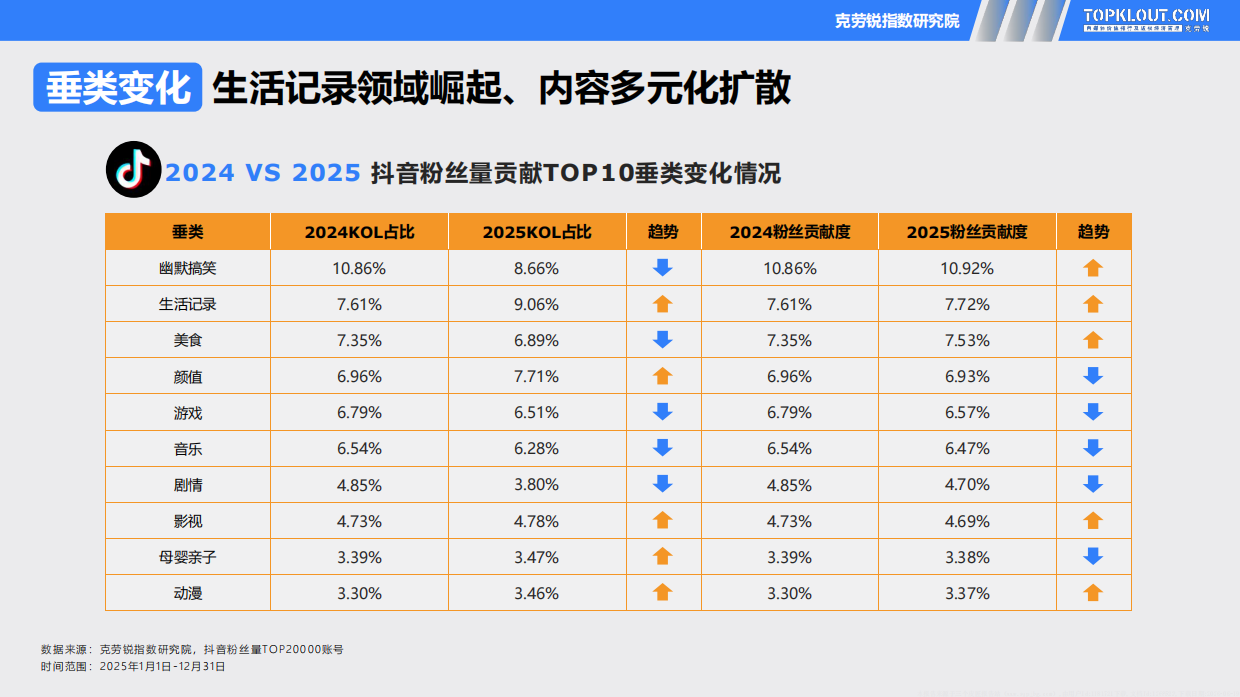 2026五大平台KOL粉丝分析研究报告-克劳锐.pdf_第10页