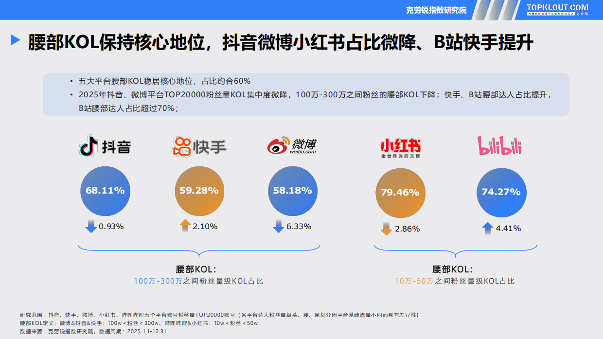 2026五大平台KOL粉丝分析研究报告-克劳锐.pdf_第6页