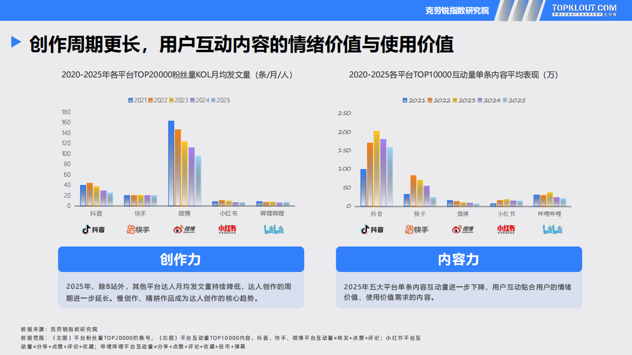 2026五大平台KOL粉丝分析研究报告-克劳锐.pdf_第7页