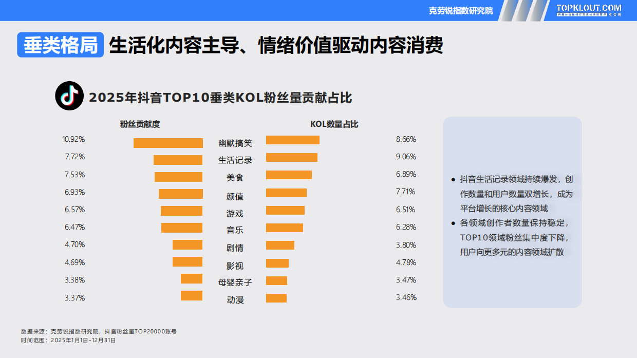 2026五大平台KOL粉丝分析研究报告-克劳锐.pdf_第9页