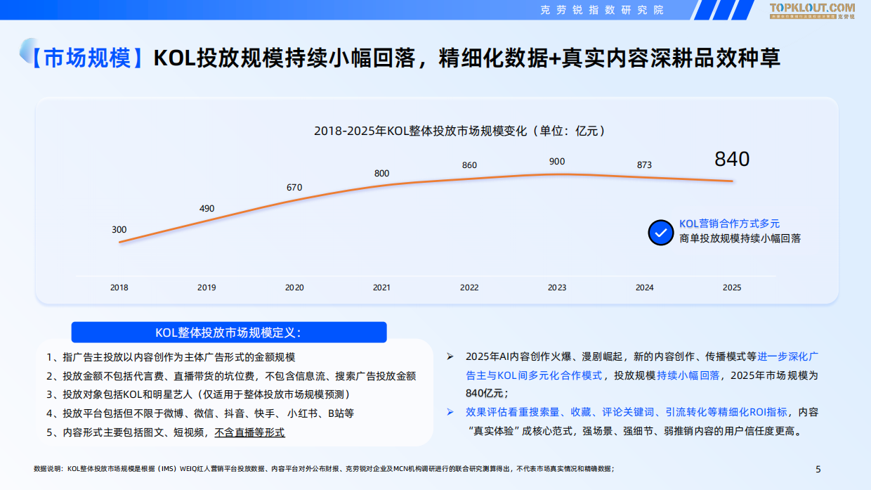 2025-2026广告主KOL营销市场盘点及展望-克劳锐.pdf_第6页