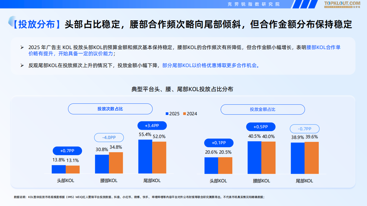 2025-2026广告主KOL营销市场盘点及展望-克劳锐.pdf_第8页