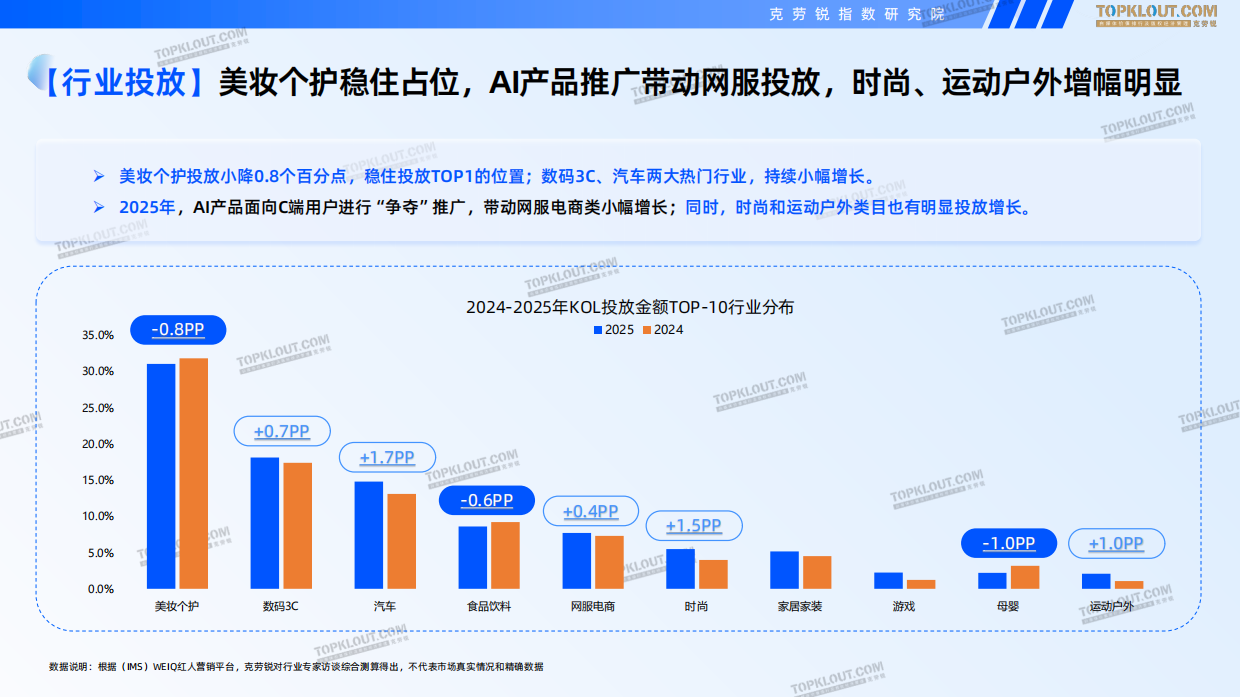 2025-2026广告主KOL营销市场盘点及展望-克劳锐.pdf_第9页