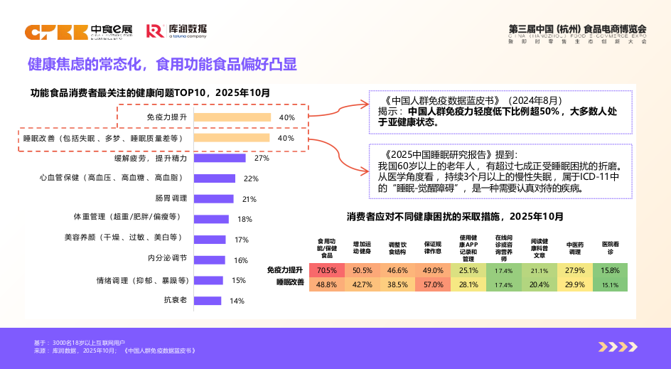 2026功能食品消费者洞察——从需求觉醒到精准供给-库润数据.pptx_第5页