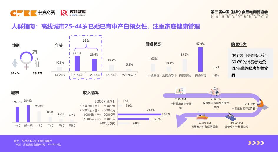 2026功能食品消费者洞察——从需求觉醒到精准供给-库润数据.pptx_第6页