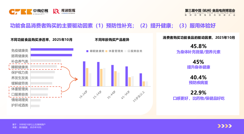 2026功能食品消费者洞察——从需求觉醒到精准供给-库润数据.pptx_第7页