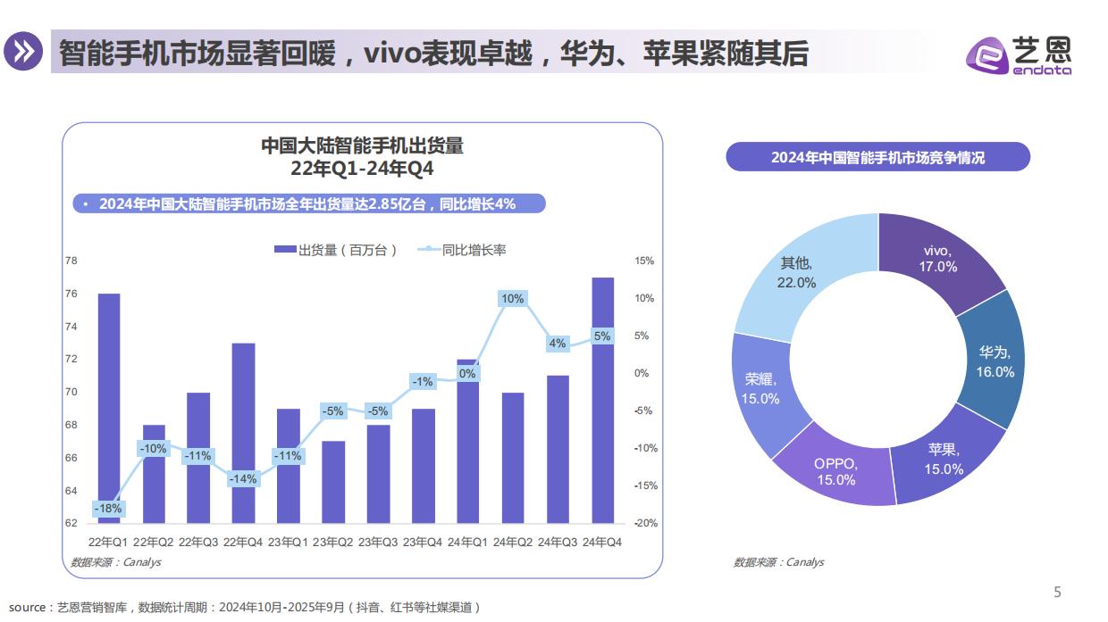2025年智能手机消费趋势报告-艺恩数据.pdf_第5页