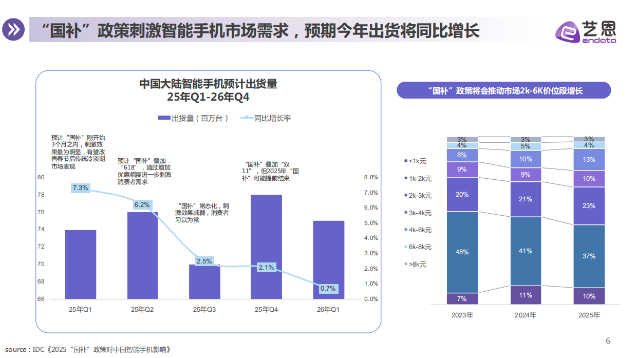2025年智能手机消费趋势报告-艺恩数据.pdf_第6页