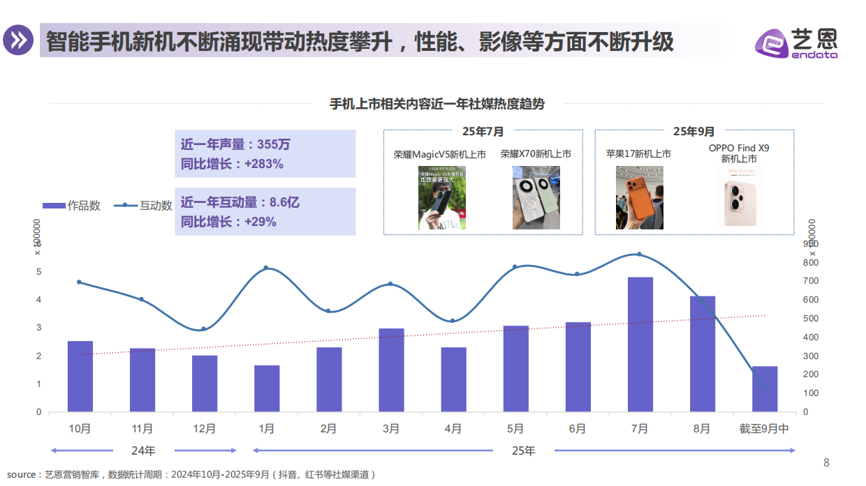 2025年智能手机消费趋势报告-艺恩数据.pdf_第8页