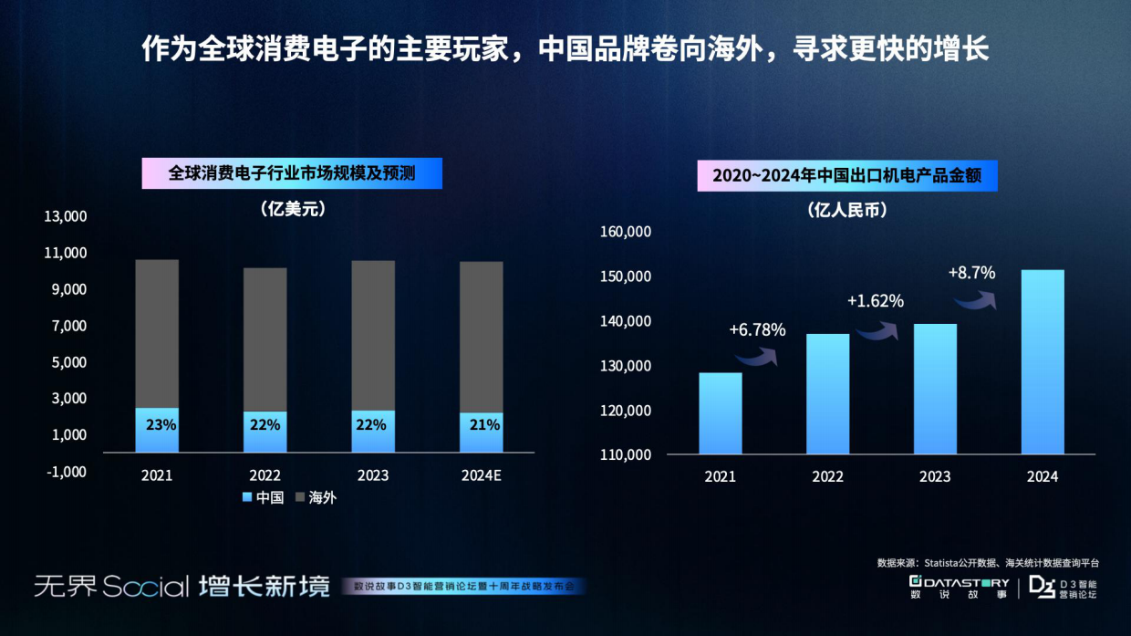 2025年3C消费电子三大市场增长报告（中国×欧美×东南亚）-数说故事.pdf_第4页