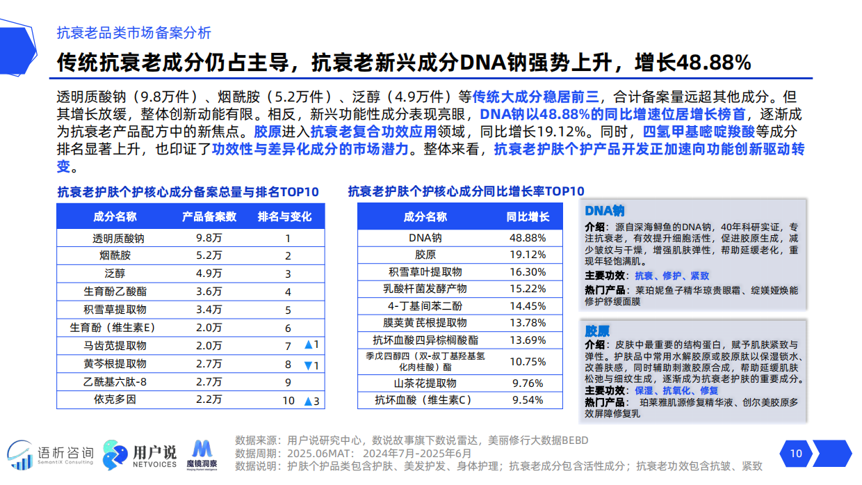 2025年线上抗衰老消费趋势洞察报告-用户说&魔镜洞察.pdf_第10页