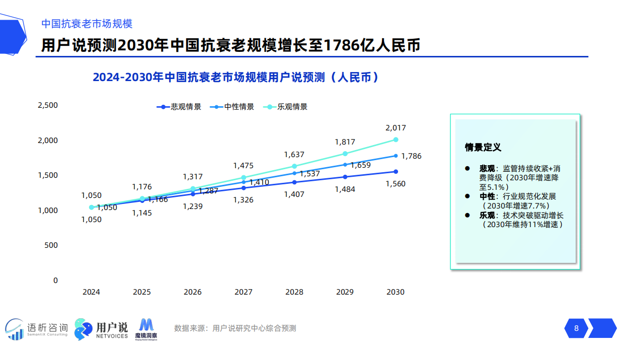 2025年线上抗衰老消费趋势洞察报告-用户说&魔镜洞察.pdf_第8页