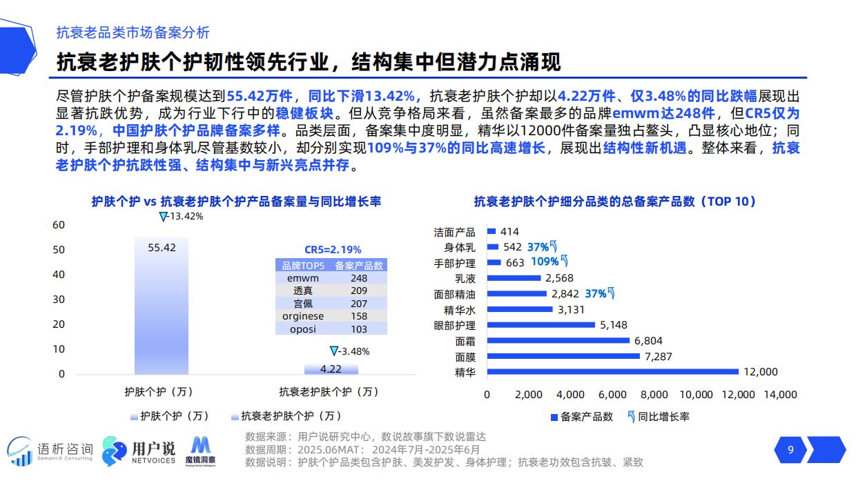 2025年线上抗衰老消费趋势洞察报告-用户说&魔镜洞察.pdf_第9页