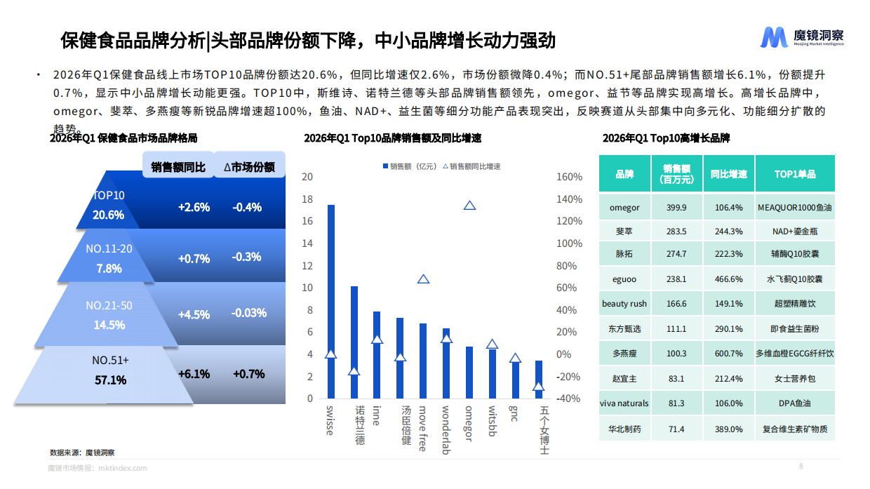 消费行业：2026一季度消费新潜力白皮书-魔镜洞察.pdf_第8页
