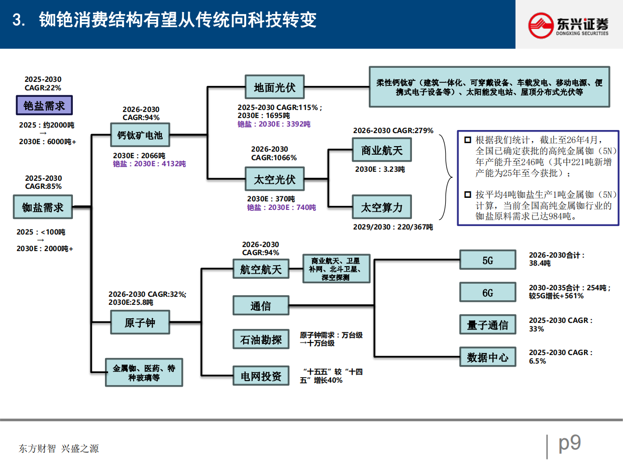 2026铷铯行业深度（V）：供需深度拆分下的行业发展窥探-上游刚性供给的垄断与下游科技消费的迭代-东兴证券.pdf_第9页