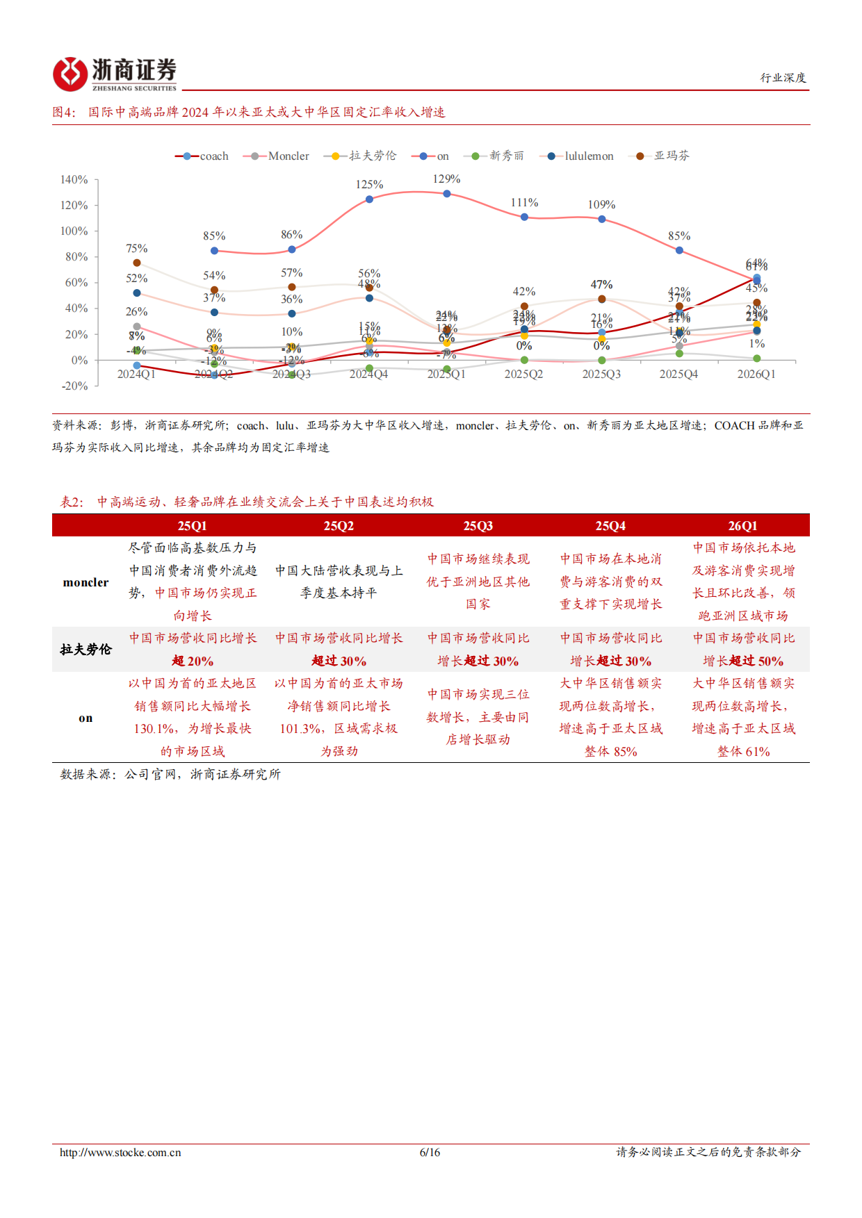 2026四问四答：高端消费复苏演进与归因-浙商证券.pdf_第6页