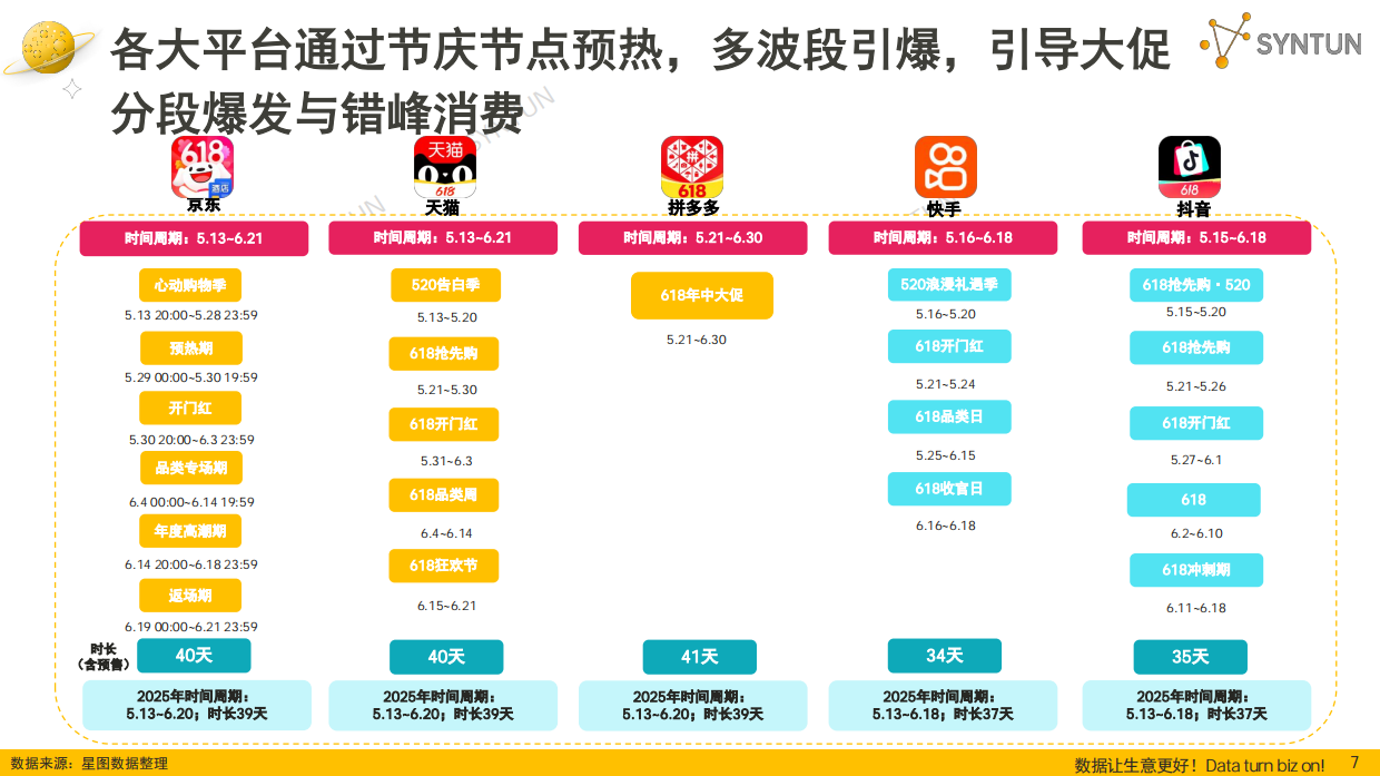 2026年618全网销售数据解读报告-星图数据.pdf_第7页