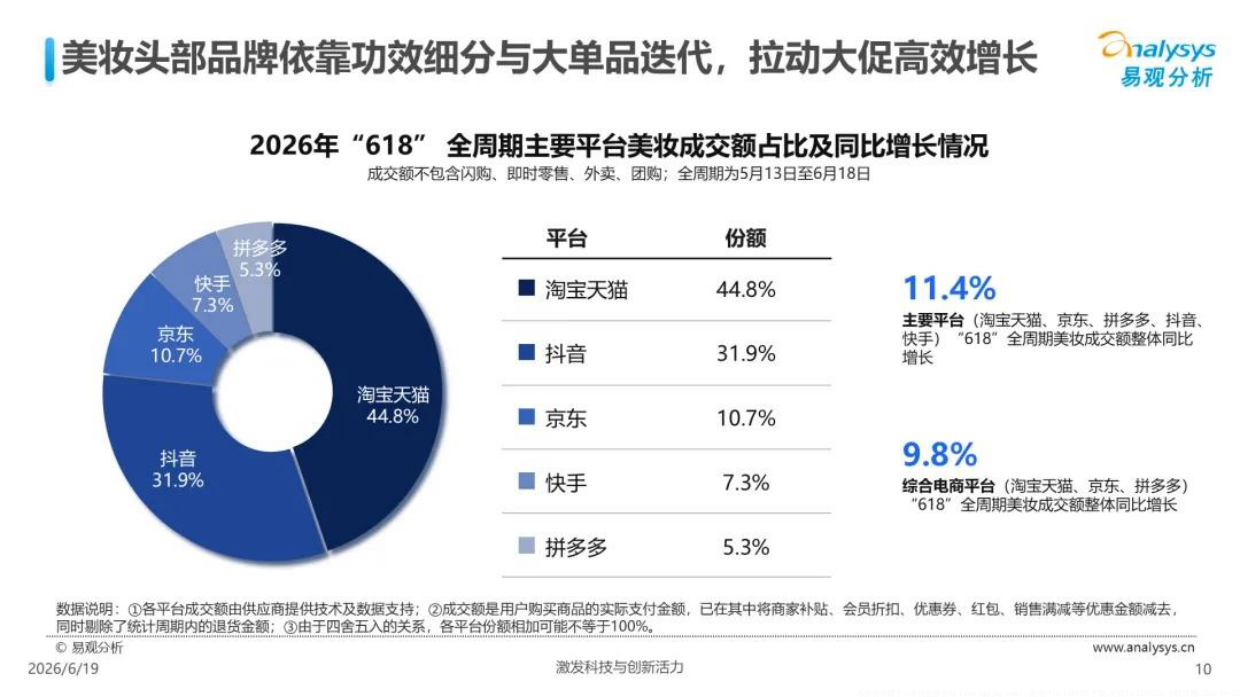 2026年618大促全周期观察报告-易观分析.pdf_第10页