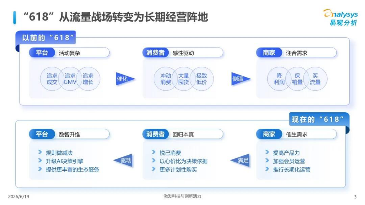 2026年618大促全周期观察报告-易观分析.pdf_第3页