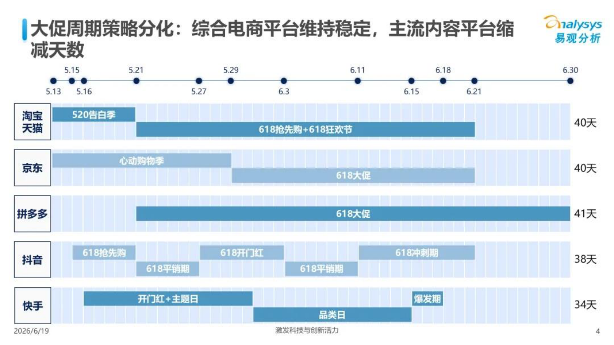 2026年618大促全周期观察报告-易观分析.pdf_第4页