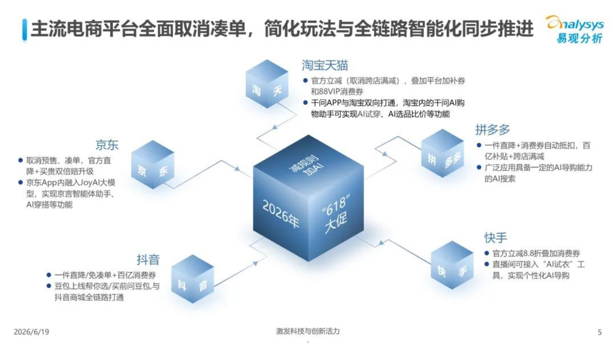 2026年618大促全周期观察报告-易观分析.pdf_第5页