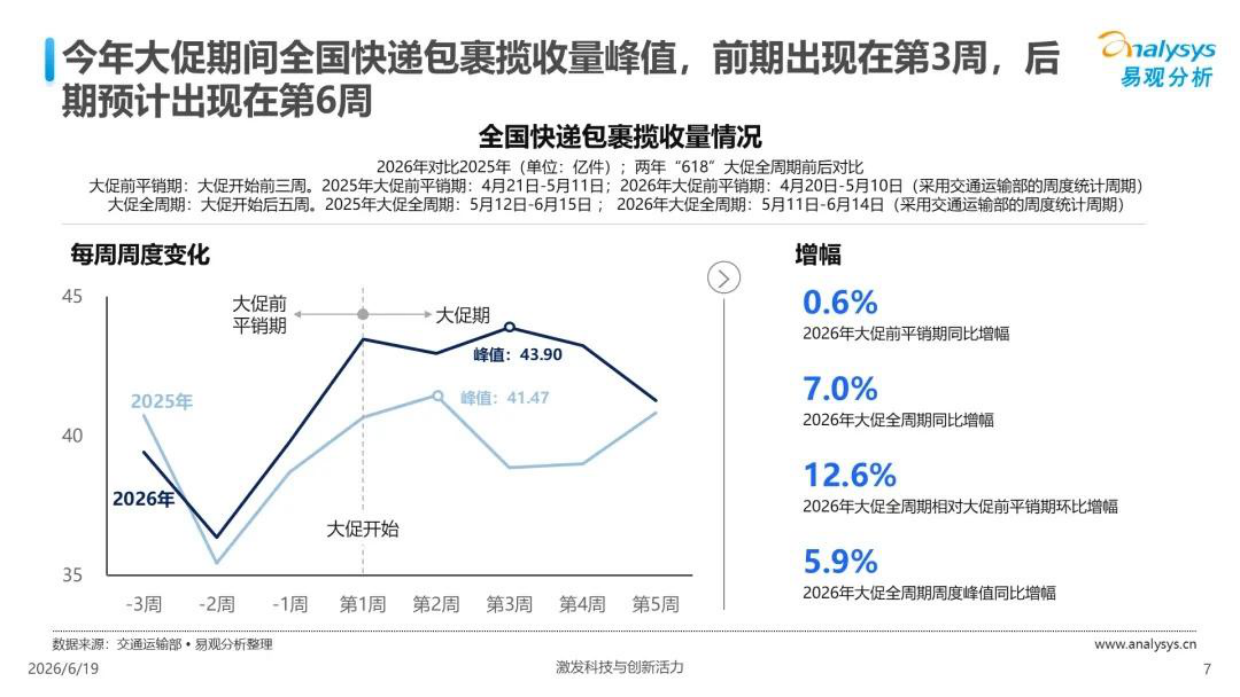 2026年618大促全周期观察报告-易观分析.pdf_第7页