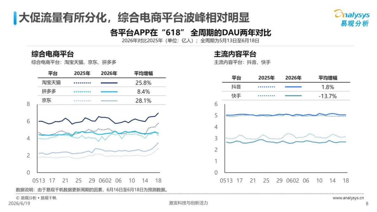 2026年618大促全周期观察报告-易观分析.pdf_第8页