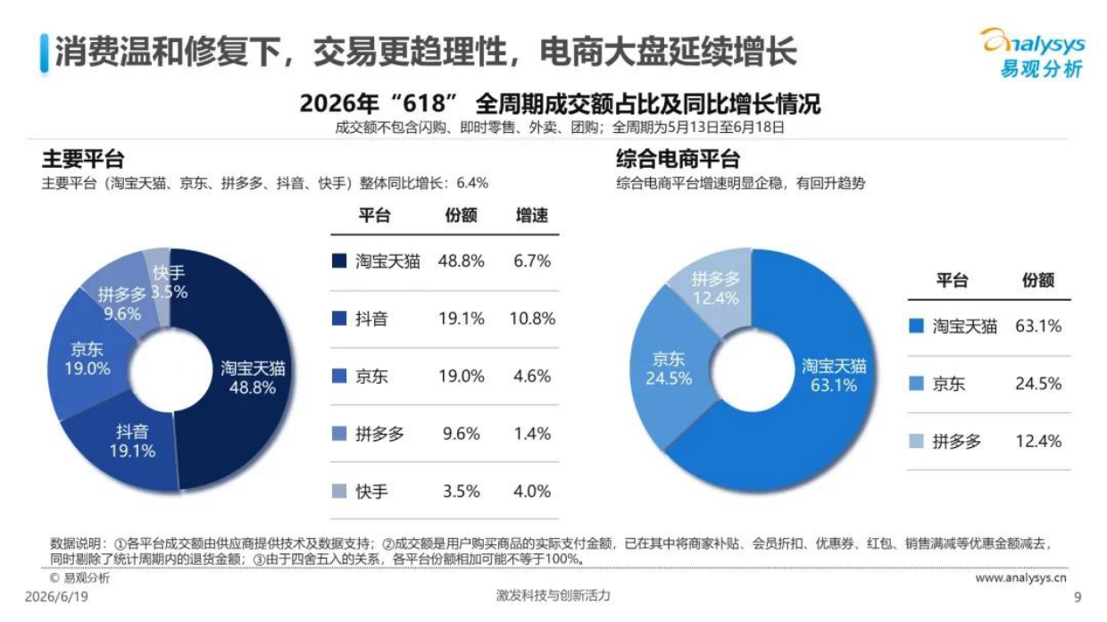 2026年618大促全周期观察报告-易观分析.pdf_第9页