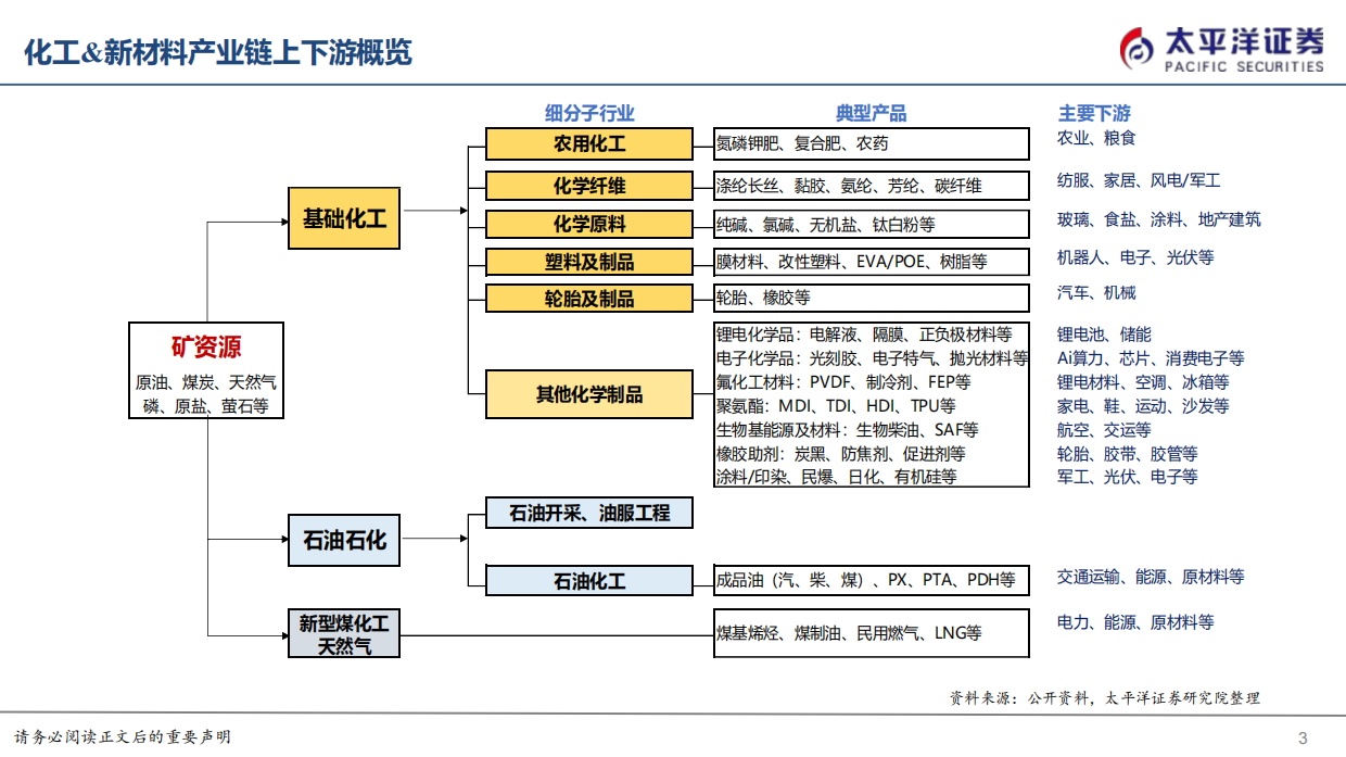 2025 化工 & 新材料年度深度策略报告（全产业链深度分析）-太平洋证券.pdf_第3页