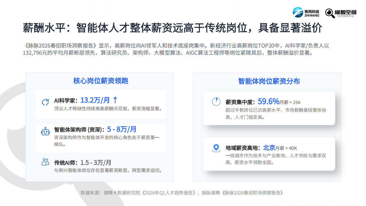 2026年智能体人才报告-智网科技&模智空间.pdf_第10页