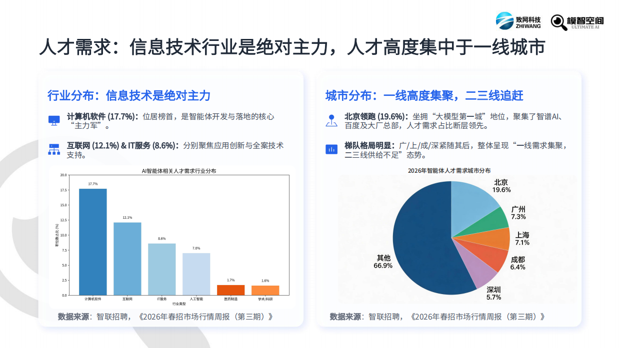 2026年智能体人才报告-智网科技&模智空间.pdf_第9页