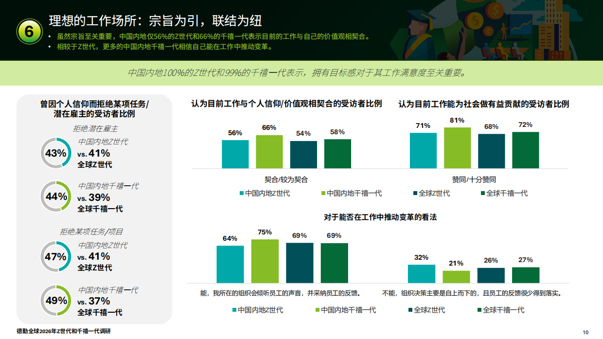 2026年全球Z世代与千禧一代调研报告-中国内地-德勤.pdf_第10页