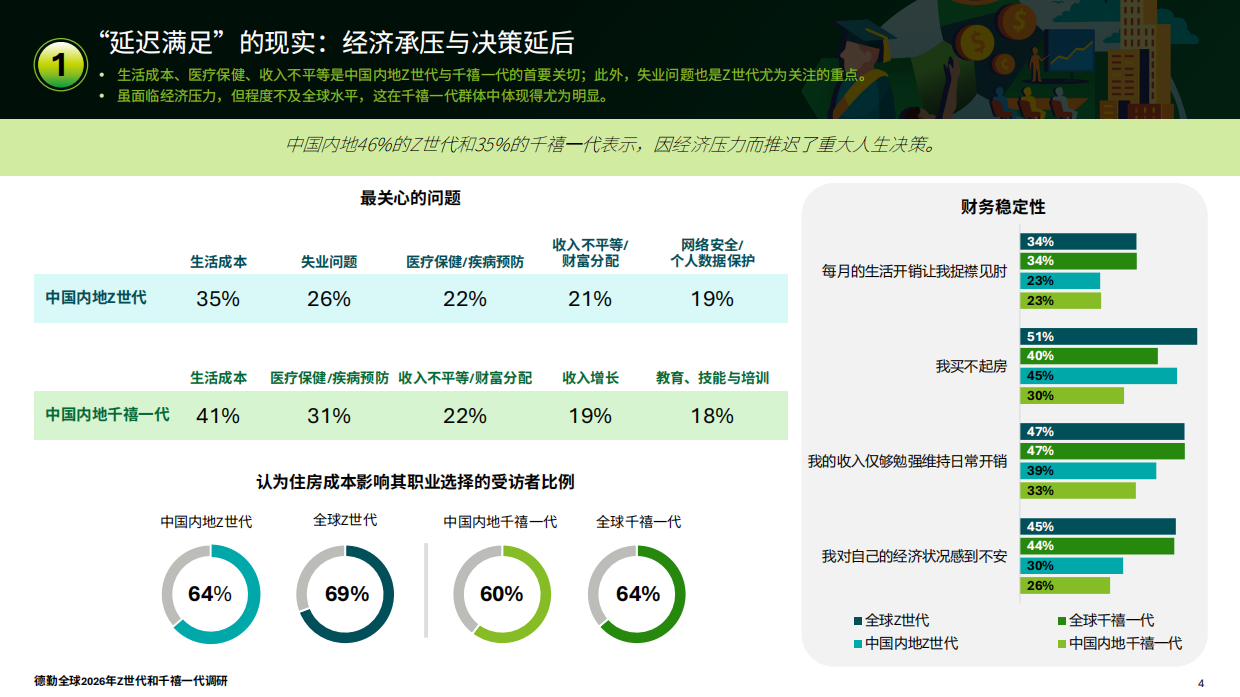 2026年全球Z世代与千禧一代调研报告-中国内地-德勤.pdf_第4页