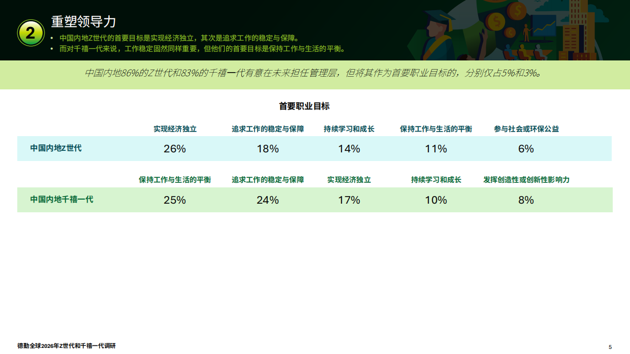 2026年全球Z世代与千禧一代调研报告-中国内地-德勤.pdf_第5页