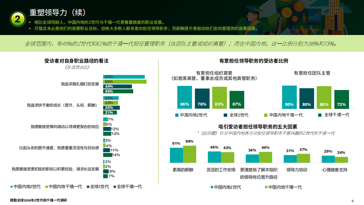 2026年全球Z世代与千禧一代调研报告-中国内地-德勤.pdf_第6页