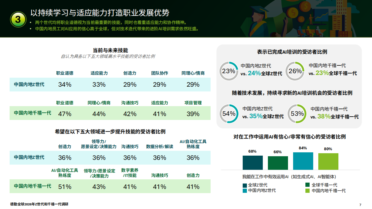 2026年全球Z世代与千禧一代调研报告-中国内地-德勤.pdf_第7页