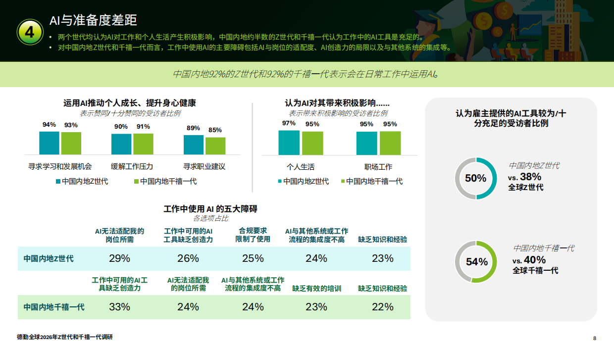 2026年全球Z世代与千禧一代调研报告-中国内地-德勤.pdf_第8页