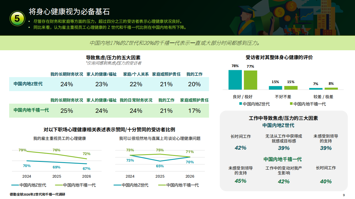 2026年全球Z世代与千禧一代调研报告-中国内地-德勤.pdf_第9页