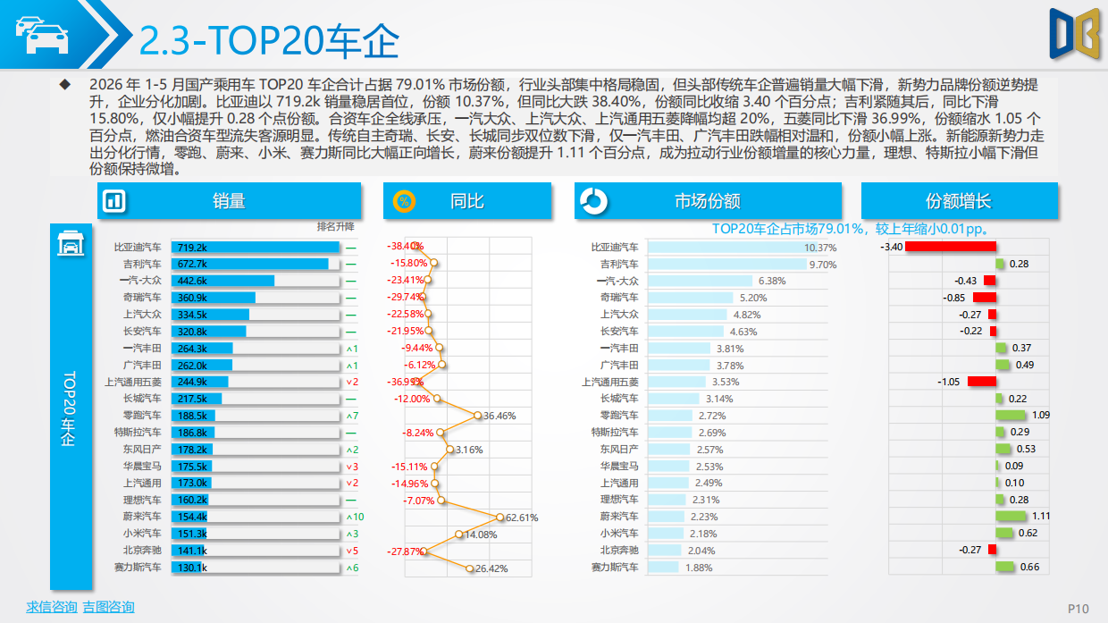 2026年1-5月汽车市场分析报告-对标研究.pdf_第10页