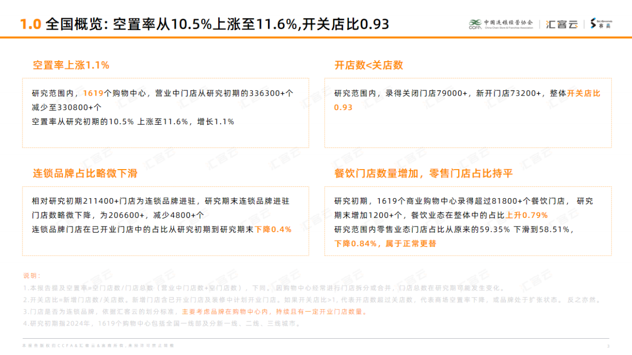 2025购物中心空置率与开关店研究报告-中国连锁经营协会.pdf_第3页