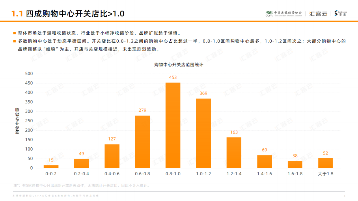 2025购物中心空置率与开关店研究报告-中国连锁经营协会.pdf_第4页