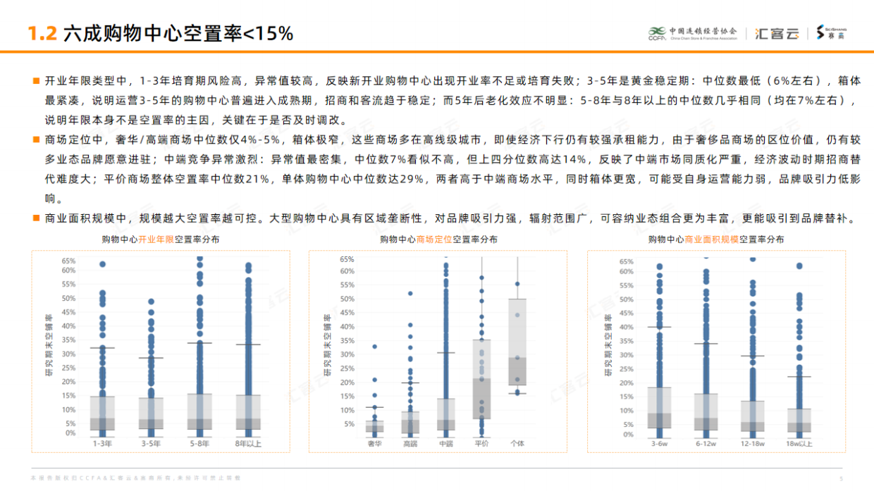 2025购物中心空置率与开关店研究报告-中国连锁经营协会.pdf_第5页