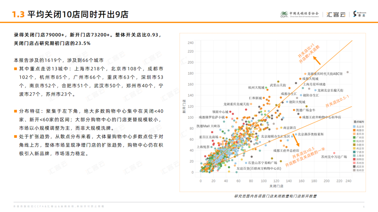 2025购物中心空置率与开关店研究报告-中国连锁经营协会.pdf_第6页