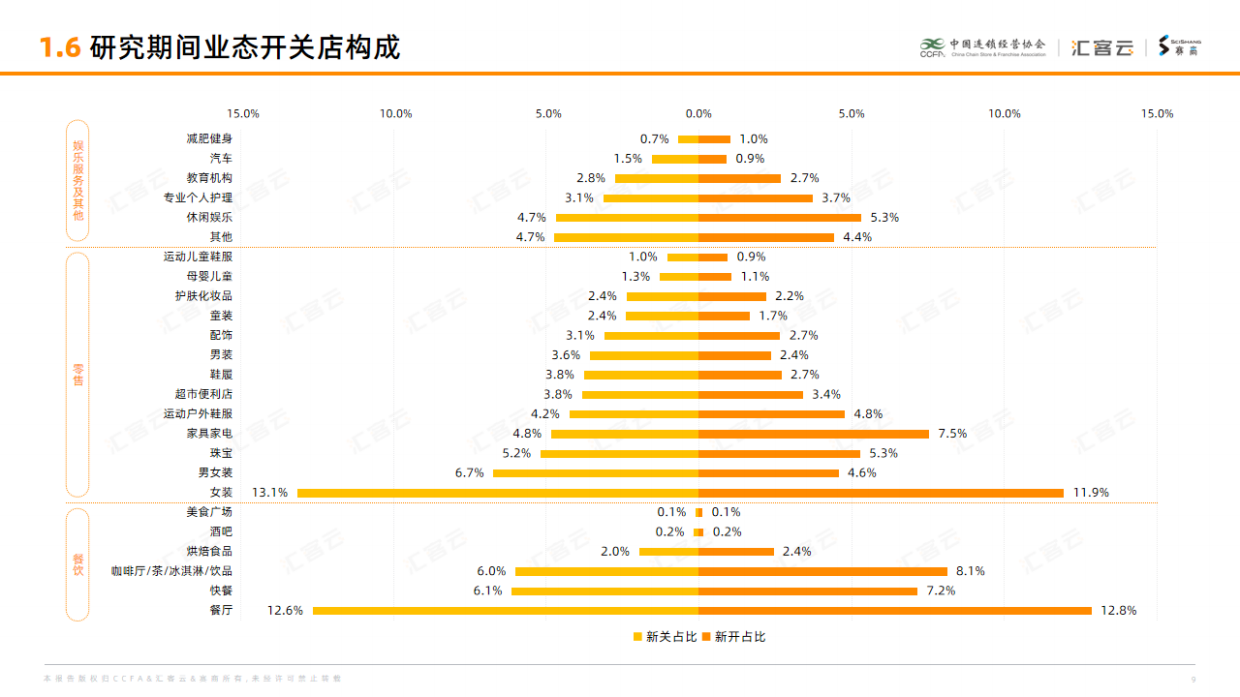 2025购物中心空置率与开关店研究报告-中国连锁经营协会.pdf_第9页