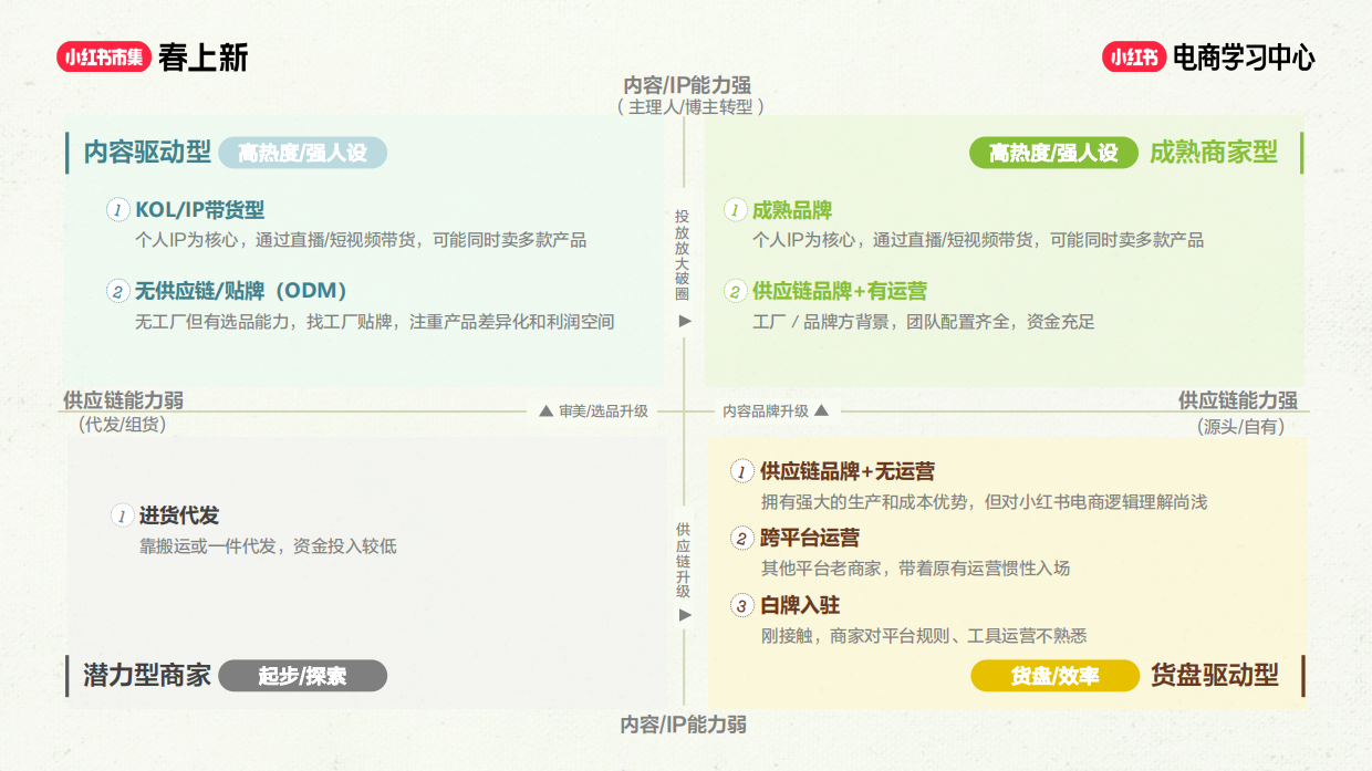 2026小红书电商商家八大常见成长路径解析.pdf_第6页
