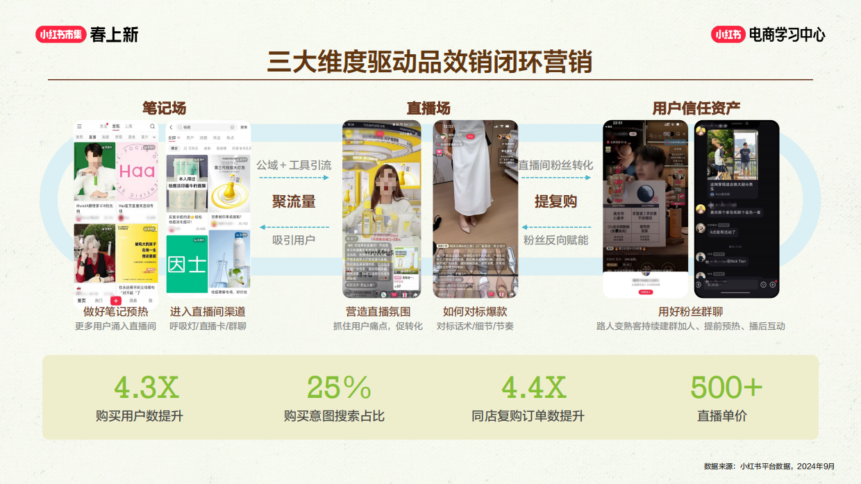 2026小红书三大流量增长飞轮.pdf_第6页